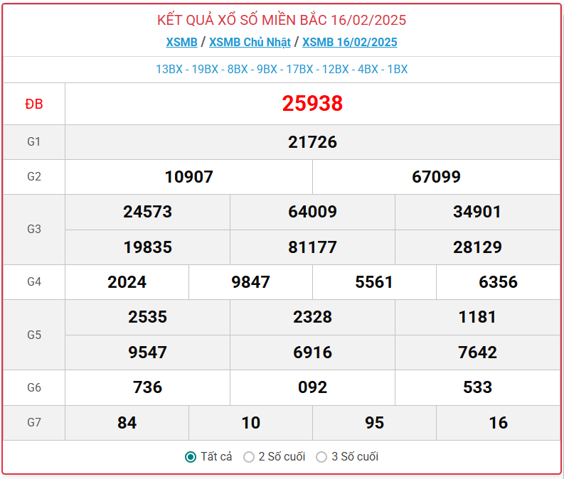 XSMB 17/2. Kết quả xổ số miền Bắc hôm nay ngày 17/2/2025. XSMB thứ Hai ngày 17/2