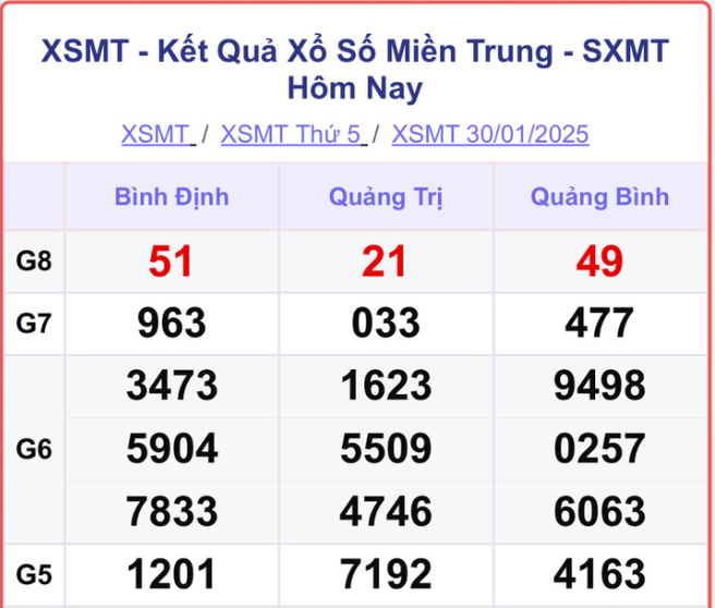 XSMT 1/2 - Kết quả xổ số miền Trung hôm nay 1/2/2025