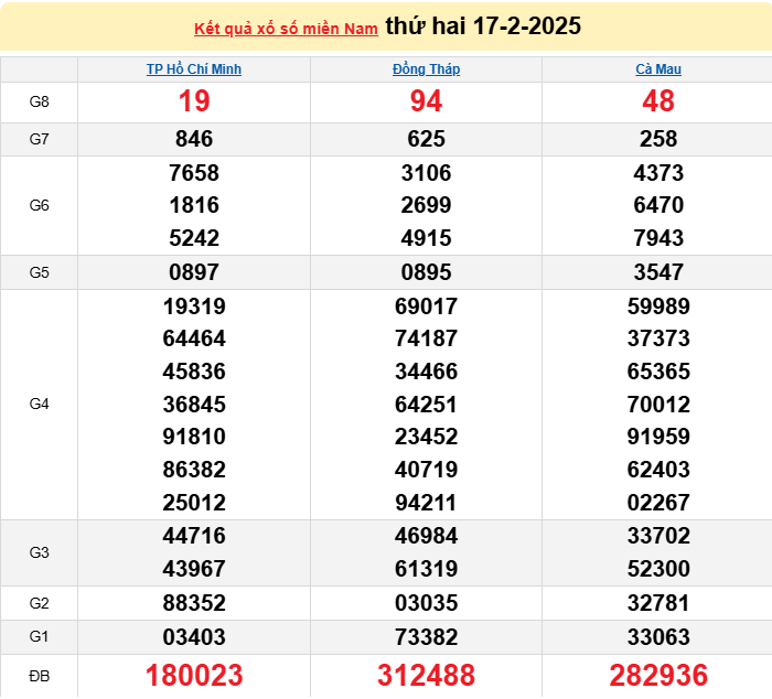 XSMN 18/2, kết quả xổ số miền Nam hôm nay thứ 3 18/2/2025. xổ số hôm nay 18/2/25