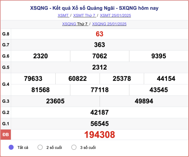 Kết quả xổ số Quảng Ngãi hôm nay 1/2/2025 - XSQNG 1/2