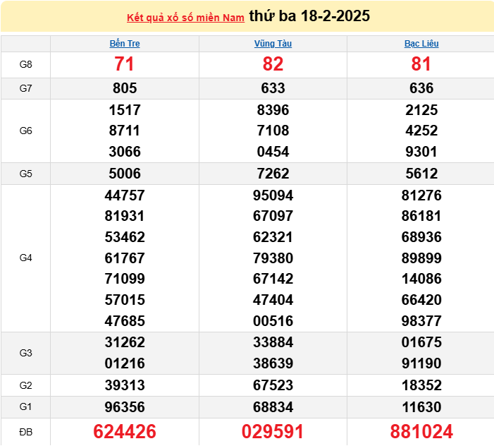 XSMN 19/2, kết quả xổ số miền Nam hôm nay thứ 4 19/2/2025. xổ số hôm nay 19/2/2025