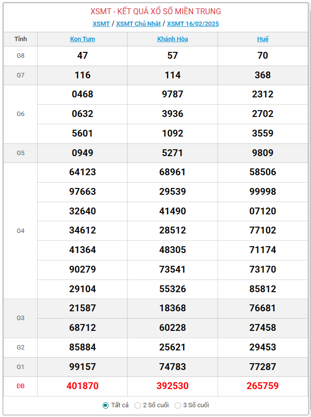 XSMT 17/2. Kết quả xổ số miền Trung hôm nay ngày 17/2/2025. XSMT thứ Hai ngày 17/2