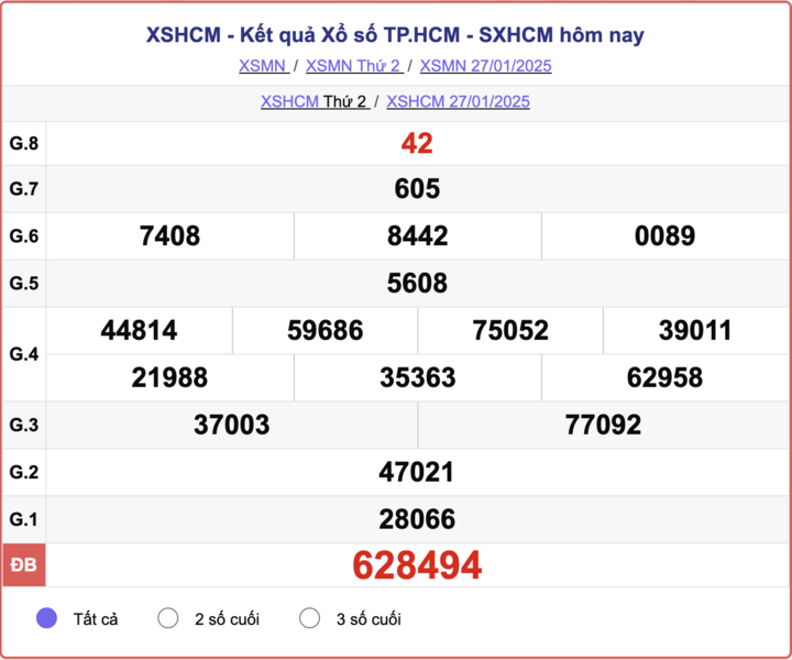 Trực tiếp kết quả xổ số TP.HCM hôm nay 1/2/2025 - XSHCM 1/2