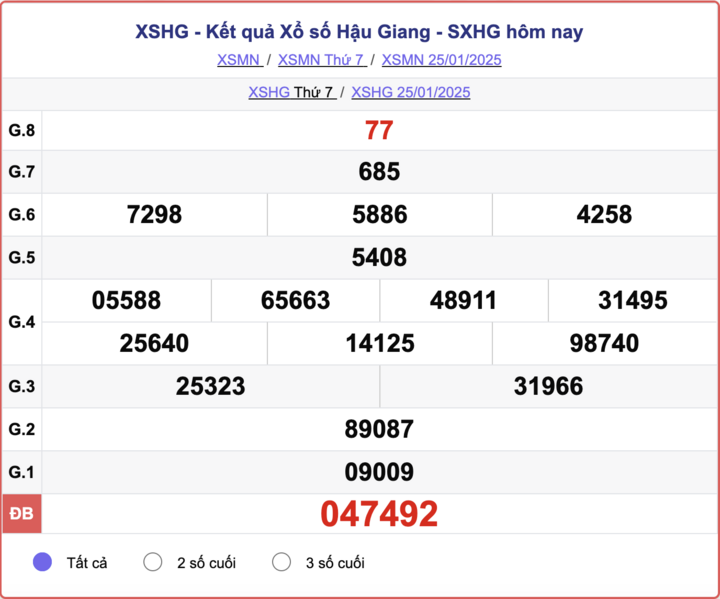 Kết quả xổ số Hậu Giang hôm nay 1/2/2025 - XSHG 1/2