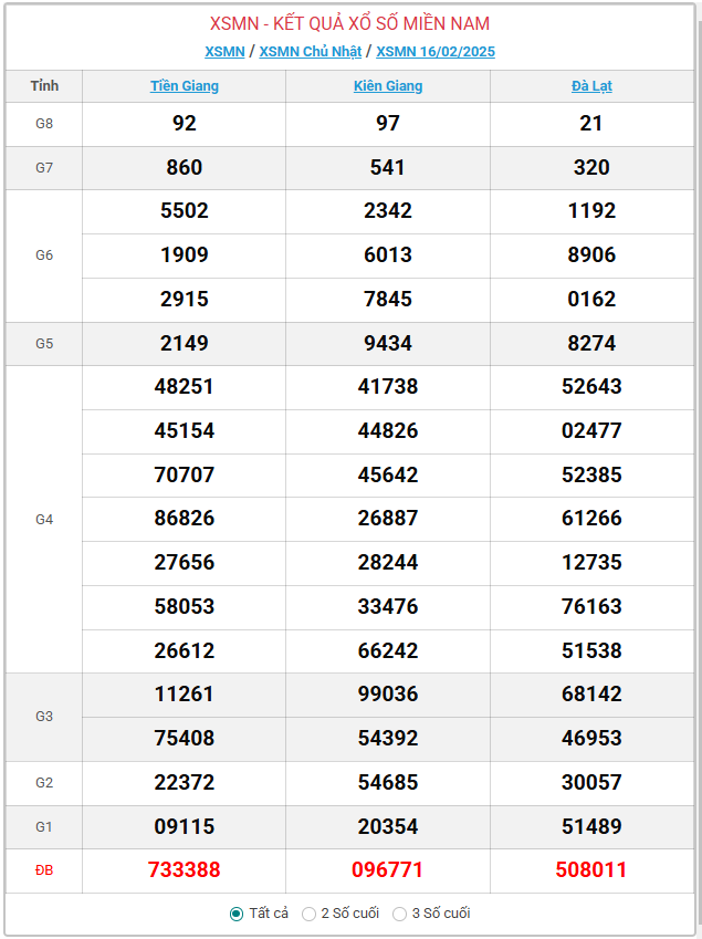 XSMN 17/2. Kết quả xổ số miền Nam hôm nay ngày 17/2/2025. XSMN thứ Hai ngày 17/2