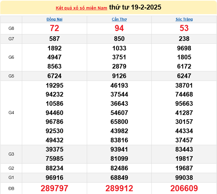 XSMN 20/2, kết quả xổ số miền Nam hôm nay thứ 5 20/2/2025. xổ số hôm nay 20/2/2025