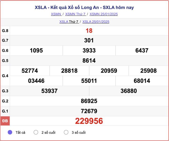 Trực tiếp kết quả xổ số Long An hôm nay 1/2/2025 - XSLA 1/2