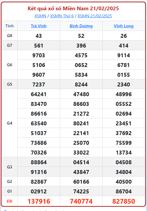 Dự đoán Xổ Số Miền Nam 22/2/2025 - Dự đoán MN ngày 22 tháng 2