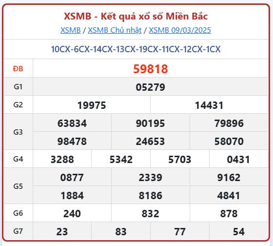 Dự đoán Xổ Số Miền Bắc 10/3/2025 - Dự đoán MB ngày 10 tháng 3