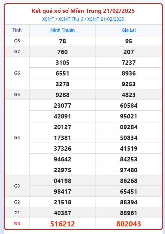 Dự đoán Xổ Số Miền Trung 22/2/2025 - Dự đoán MT ngày 22 tháng 2